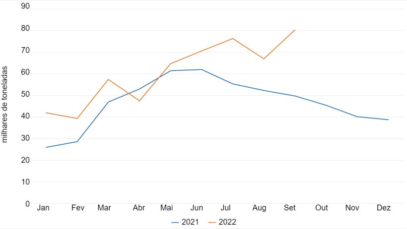 Volume de carne de porco e produtos de porco importados pelas Filipinas por mês (milhares de toneladas)Dados do Philippine Bureau of Animal Industry.